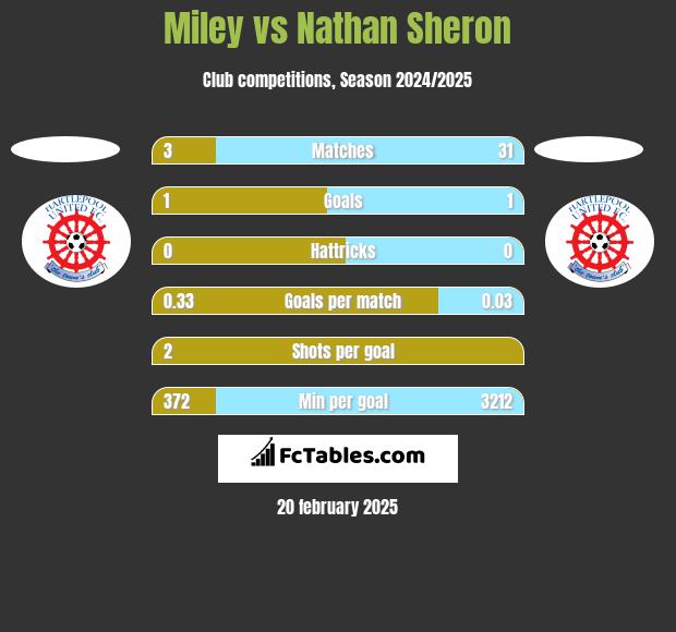 Miley vs Nathan Sheron h2h player stats