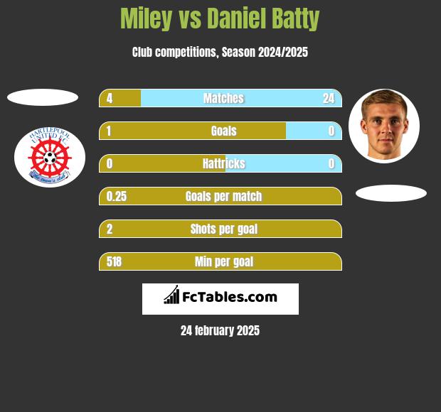 Miley vs Daniel Batty h2h player stats