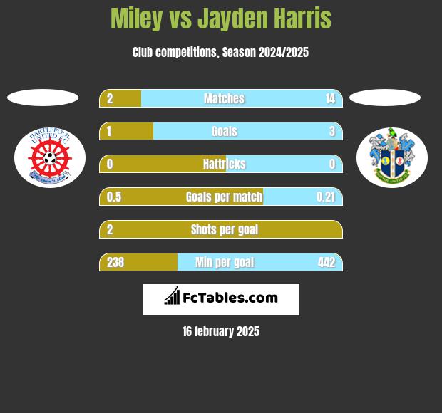 Miley vs Jayden Harris h2h player stats