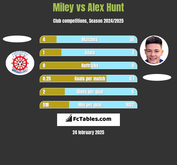 Miley vs Alex Hunt h2h player stats