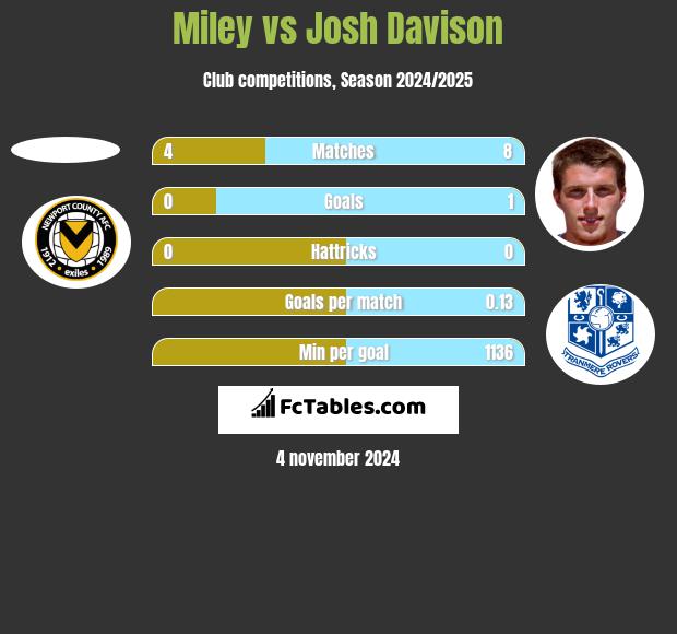 Miley vs Josh Davison h2h player stats