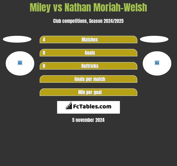 Miley vs Nathan Moriah-Welsh h2h player stats