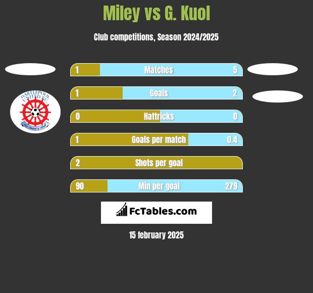 Miley vs G. Kuol h2h player stats