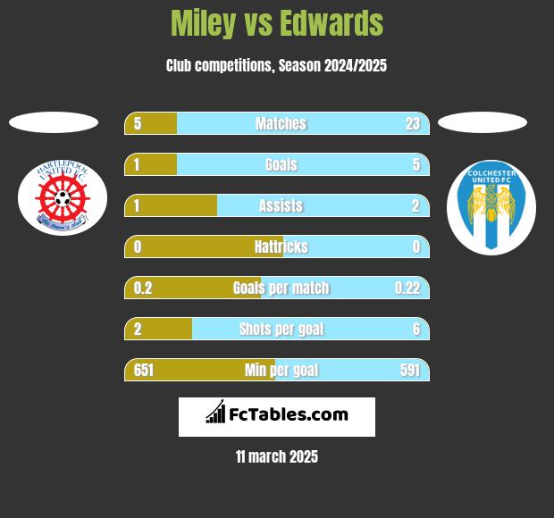 Miley vs Edwards h2h player stats