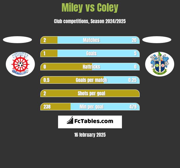 Miley vs Coley h2h player stats