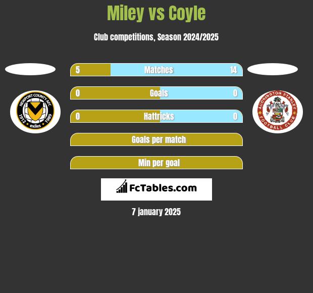 Miley vs Coyle h2h player stats