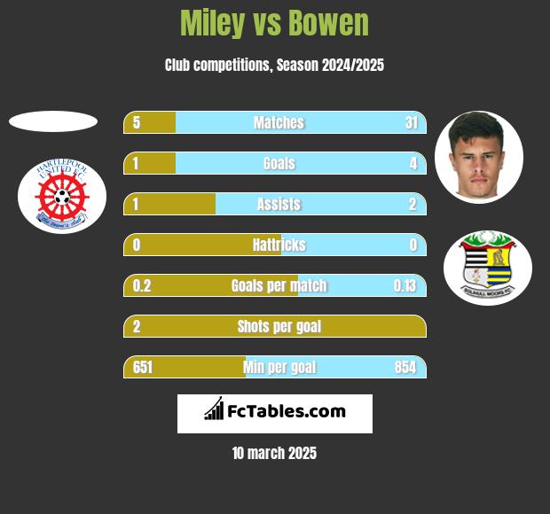 Miley vs Bowen h2h player stats