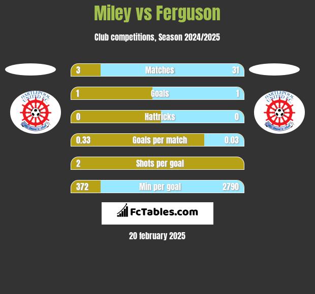 Miley vs Ferguson h2h player stats