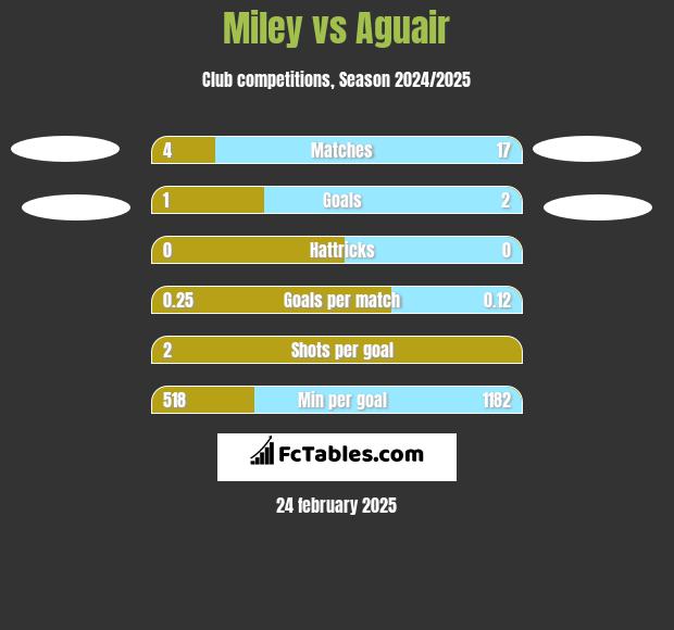 Miley vs Aguair h2h player stats