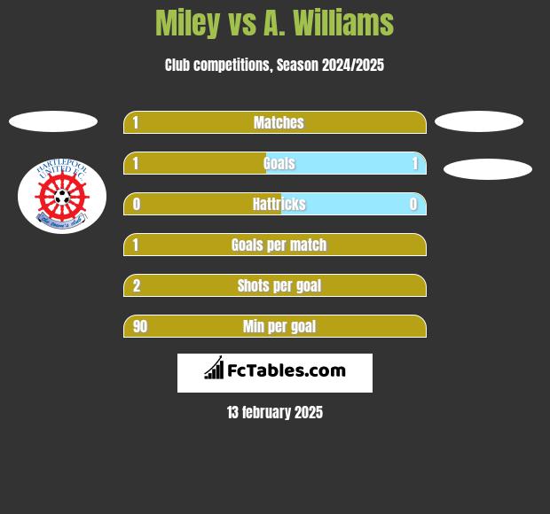 Miley vs A. Williams h2h player stats