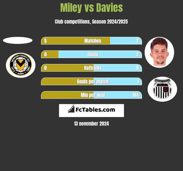 Miley vs Davies h2h player stats