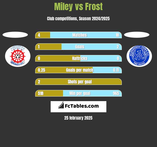 Miley vs Frost h2h player stats