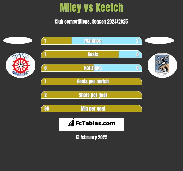 Miley vs Keetch h2h player stats