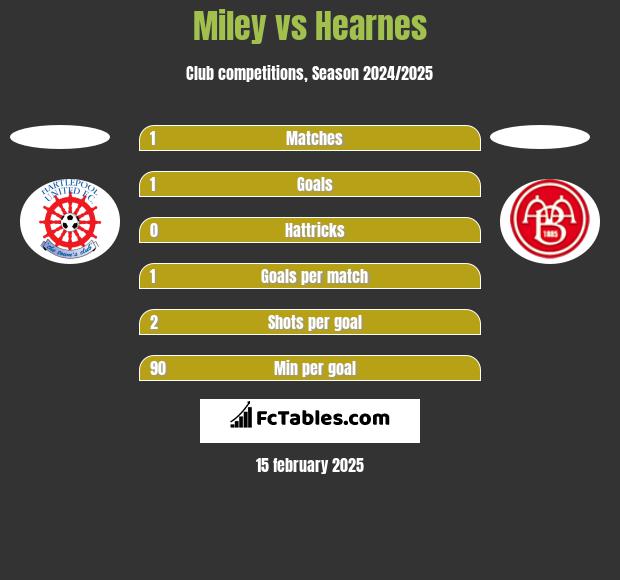 Miley vs Hearnes h2h player stats