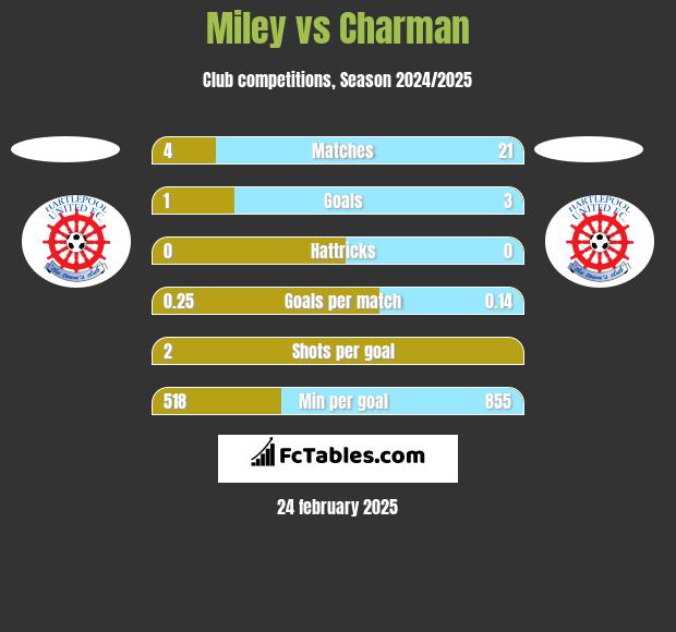 Miley vs Charman h2h player stats