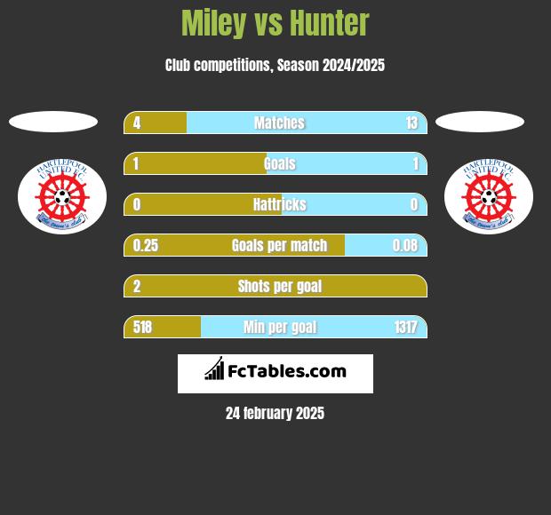 Miley vs Hunter h2h player stats