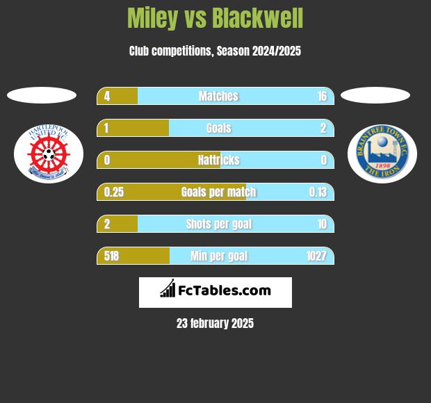 Miley vs Blackwell h2h player stats