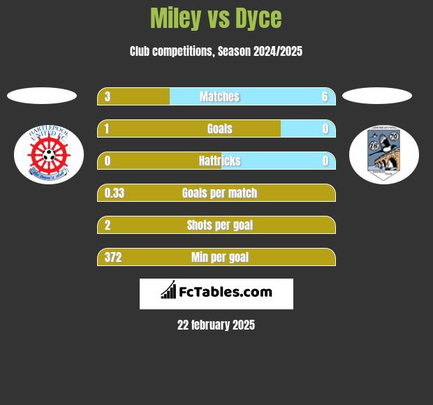 Miley vs Dyce h2h player stats