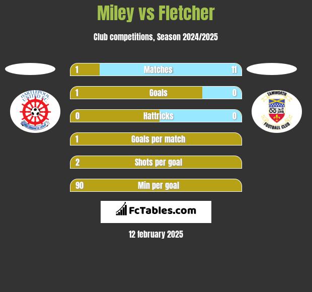 Miley vs Fletcher h2h player stats