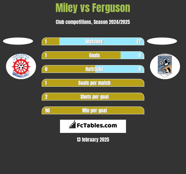 Miley vs Ferguson h2h player stats