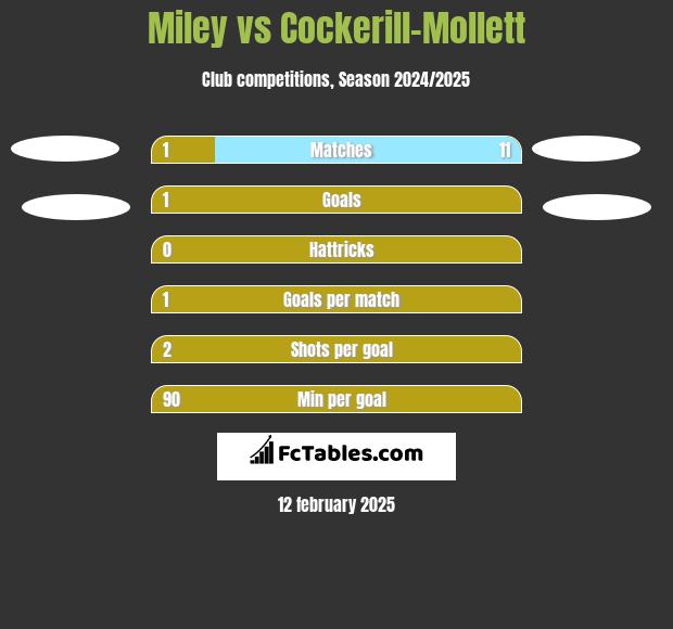 Miley vs Cockerill-Mollett h2h player stats