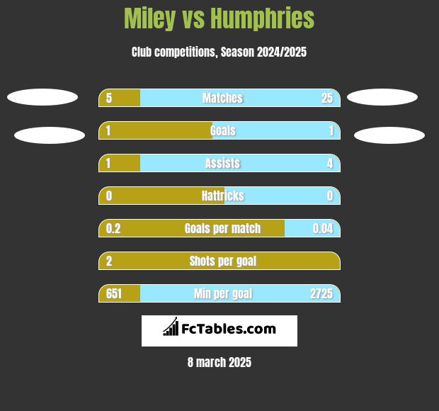 Miley vs Humphries h2h player stats