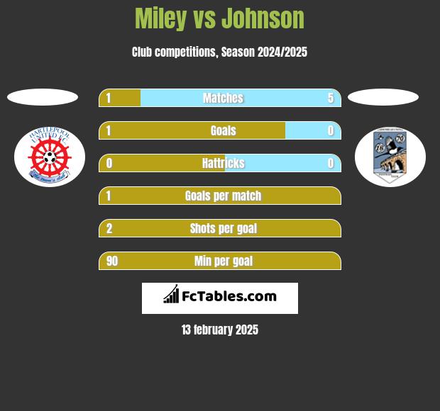 Miley vs Johnson h2h player stats