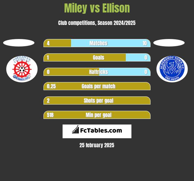 Miley vs Ellison h2h player stats