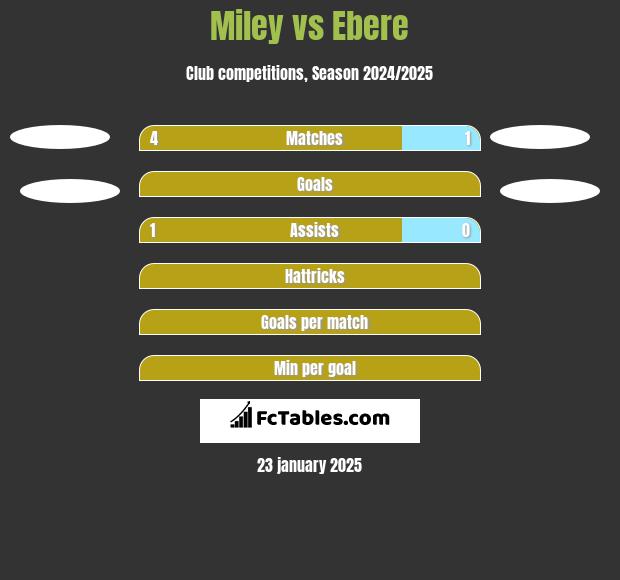 Miley vs Ebere h2h player stats