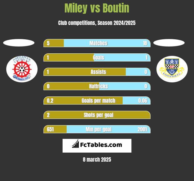 Miley vs Boutin h2h player stats