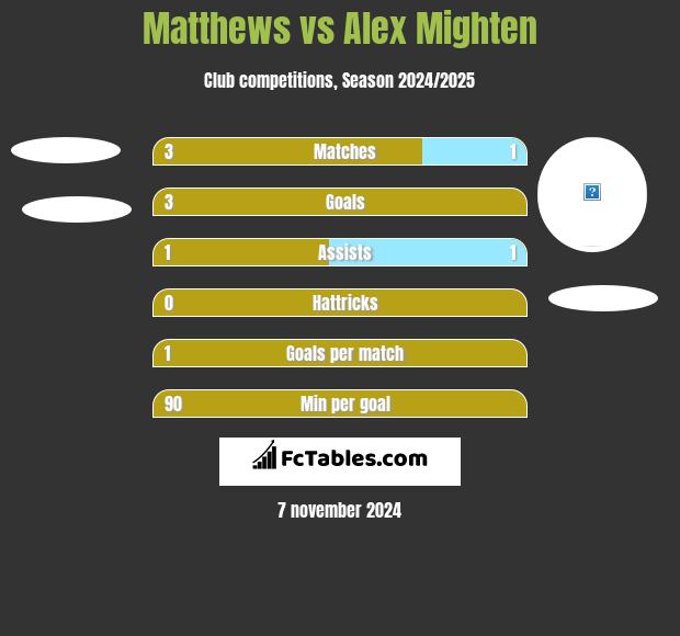 Matthews vs Alex Mighten h2h player stats