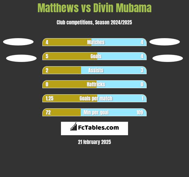 Matthews vs Divin Mubama h2h player stats