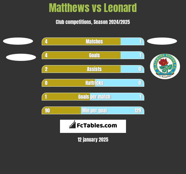 Matthews vs Leonard h2h player stats