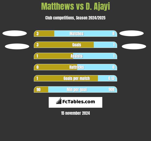 Matthews vs D. Ajayi h2h player stats