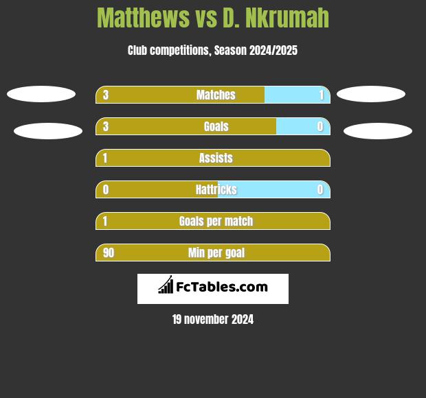 Matthews vs D. Nkrumah h2h player stats