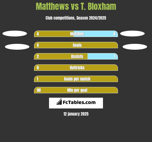 Matthews vs T. Bloxham h2h player stats