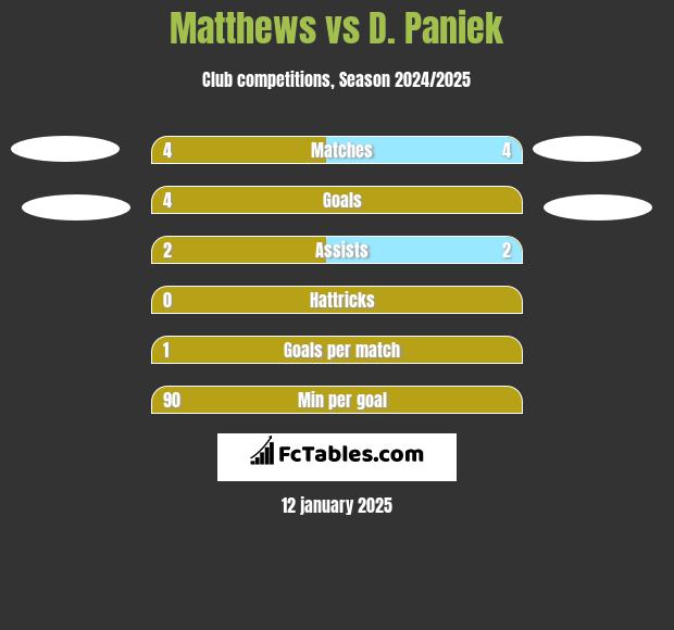 Matthews vs D. Paniek h2h player stats