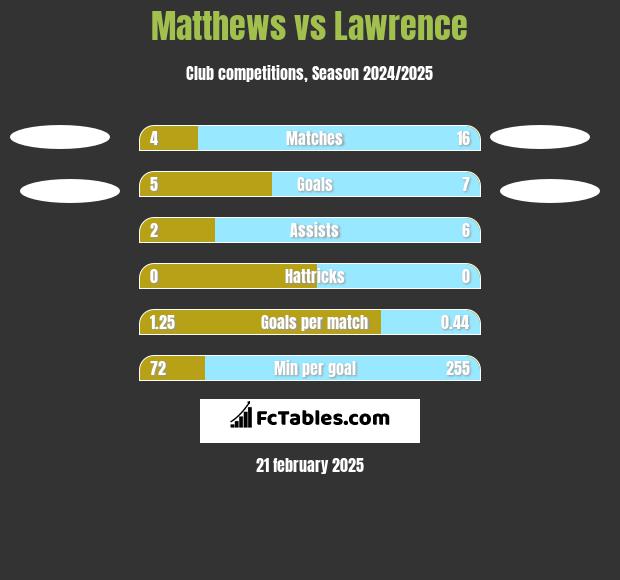 Matthews vs Lawrence h2h player stats