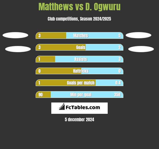 Matthews vs D. Ogwuru h2h player stats