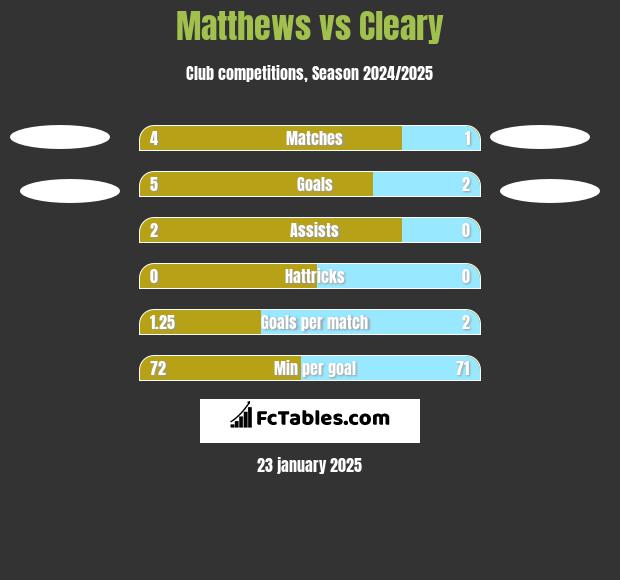 Matthews vs Cleary h2h player stats