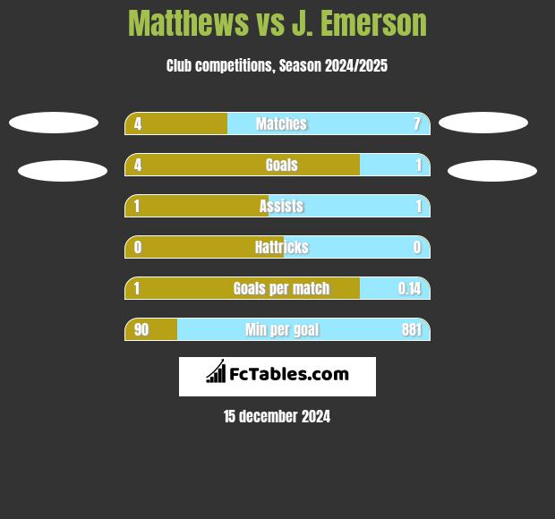 Matthews vs J. Emerson h2h player stats