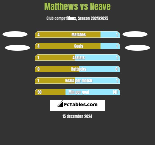 Matthews vs Neave h2h player stats