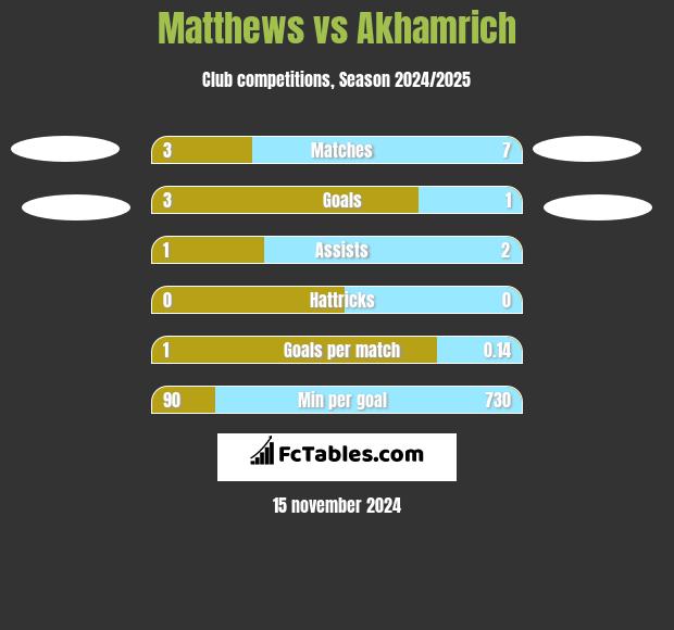 Matthews vs Akhamrich h2h player stats