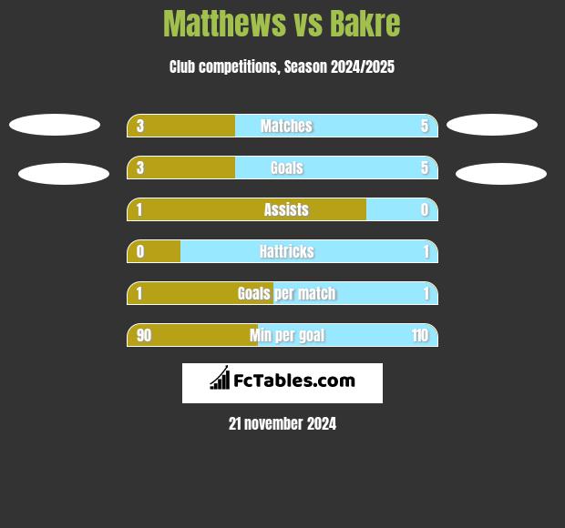 Matthews vs Bakre h2h player stats