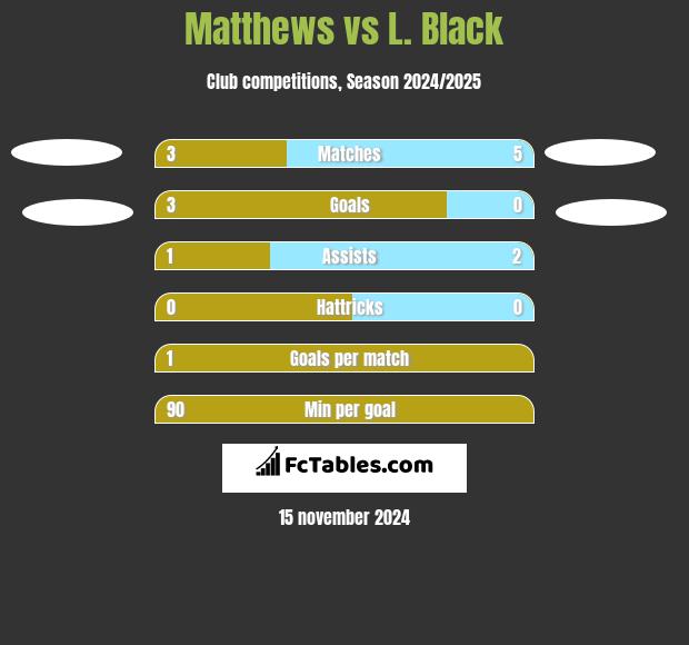 Matthews vs L. Black h2h player stats