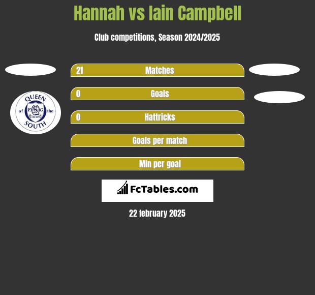 Hannah vs Iain Campbell h2h player stats