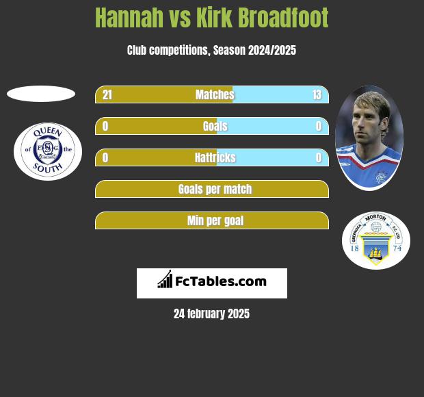 Hannah vs Kirk Broadfoot h2h player stats