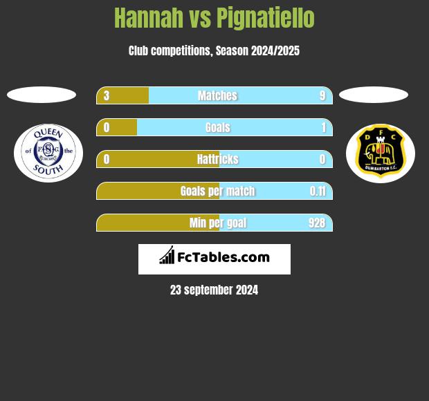 Hannah vs Pignatiello h2h player stats