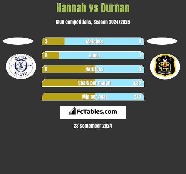 Hannah vs Durnan h2h player stats