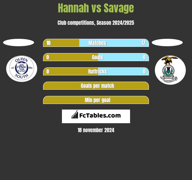 Hannah vs Savage h2h player stats